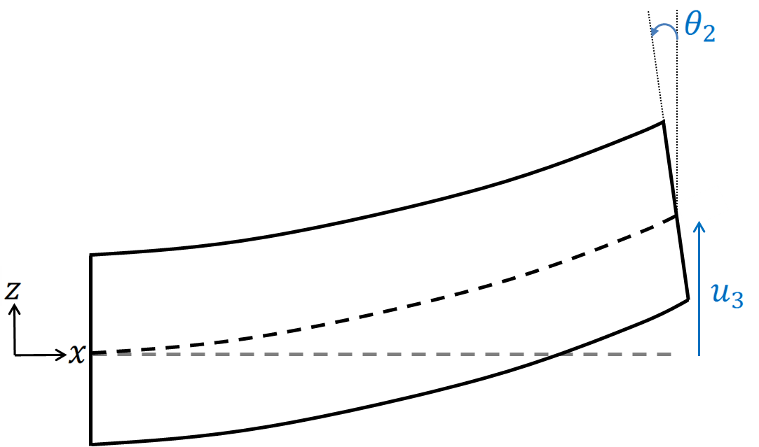 Beam cross-section rotation