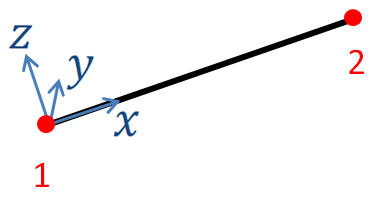 Beam element local coordinates