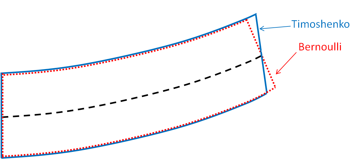 Timoshenko and Bernoulli beam