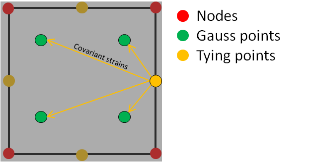 Strain interpolation