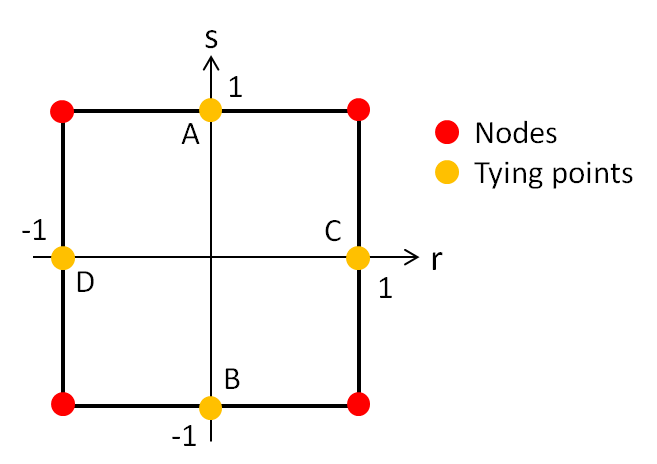 Transverse shear tying points