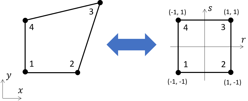 Element parametric mapping