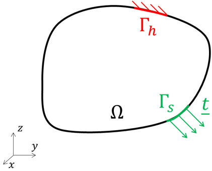 Finite element method