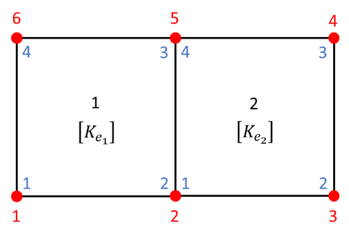 Stiffness assembly mesh