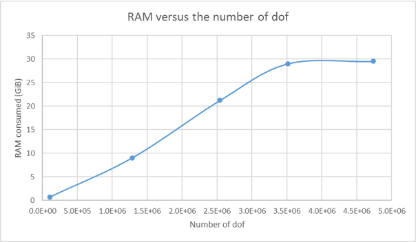 RAM consumed versus number of dof