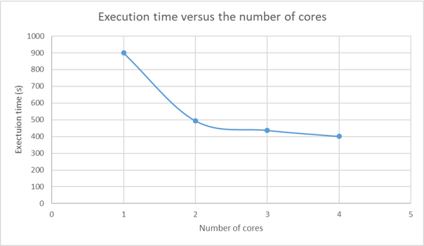 Execution time versus number of cores