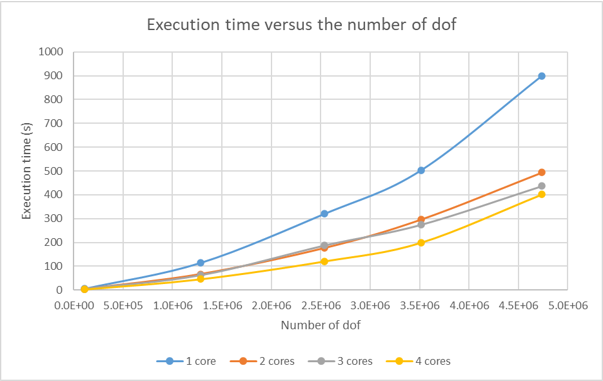 Execution time versus number of dof