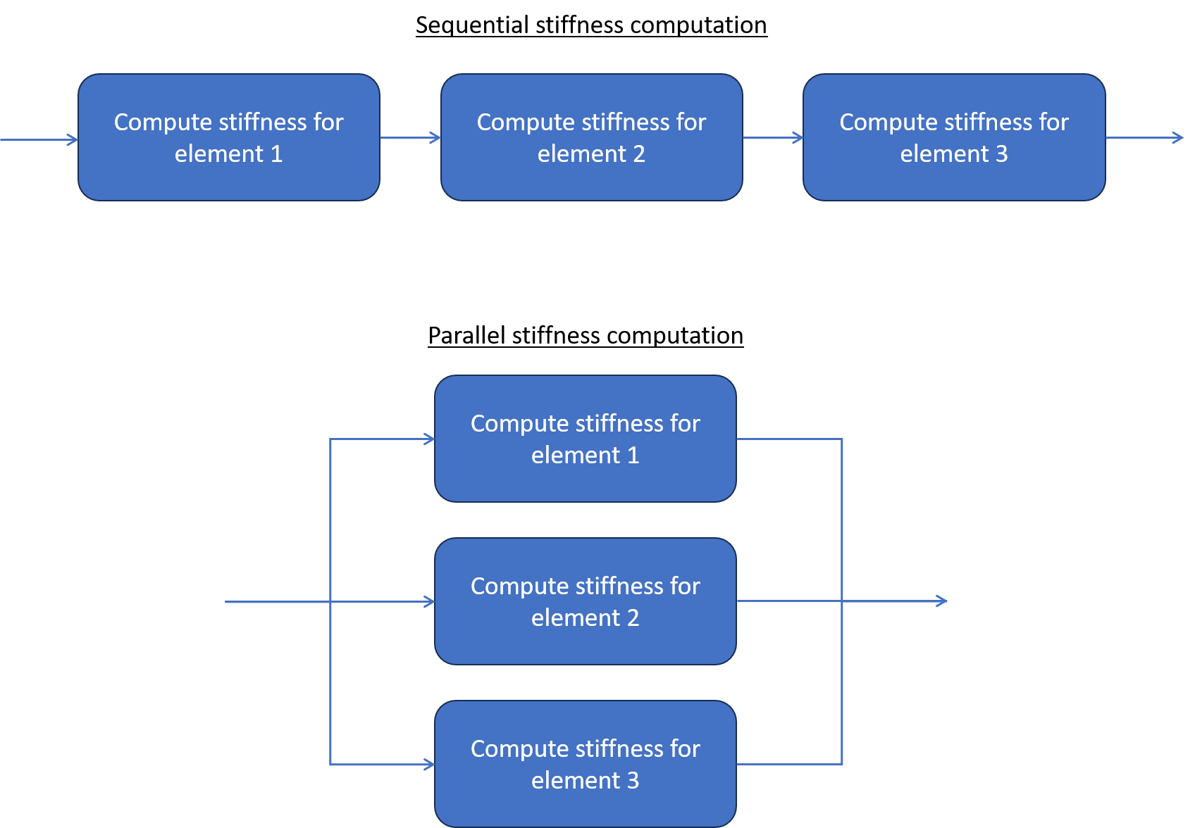 Stiffness matrix computation