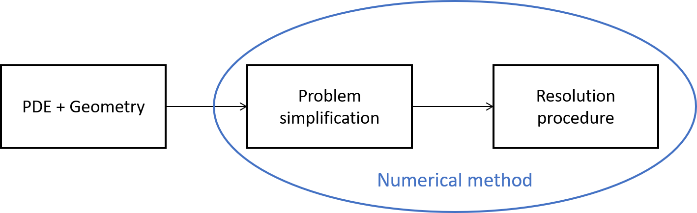 Numerical method